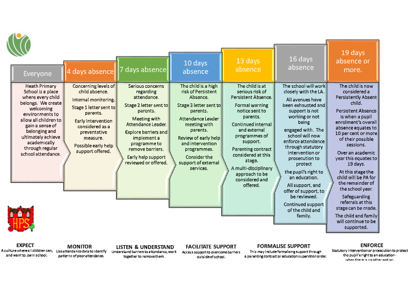 Heath Primary School Attendance Policy Flowchart
